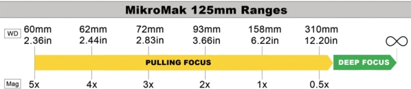 125mm MikroMak Prime Lens Ranges