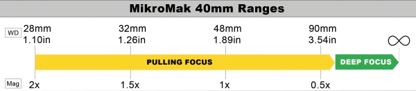 40mm MikroMak Prime Lens Ranges