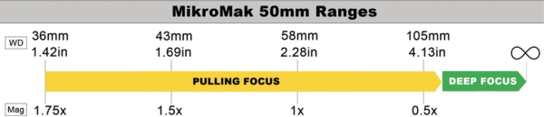 50mm MikroMak Prime Lens Ranges