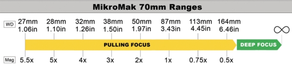 70mm MikroMak Prime Lens Ranges
