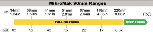 90mm MikroMak Prime Lens Ranges